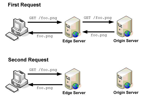 When a request comes into an edge server it either contacts the origin server for the content or serves it from cache