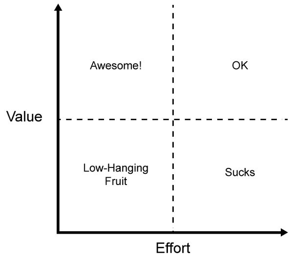 Graph of value vs. effort