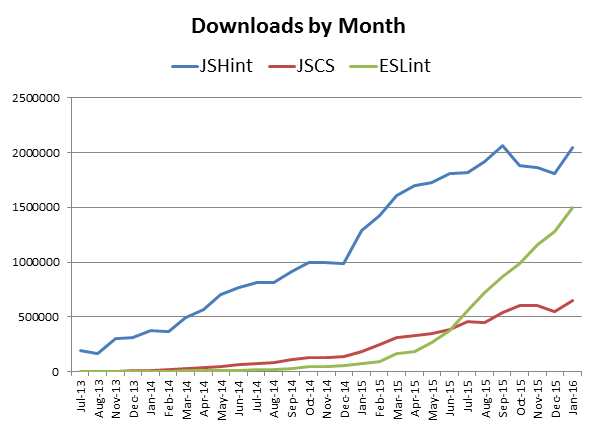 Chart - Increasing downloads for all JavaScript linters