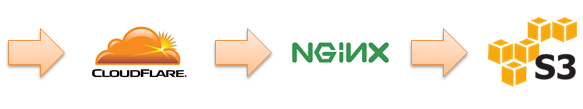Serving Traffic - CloudFlare to Nginx to S3
